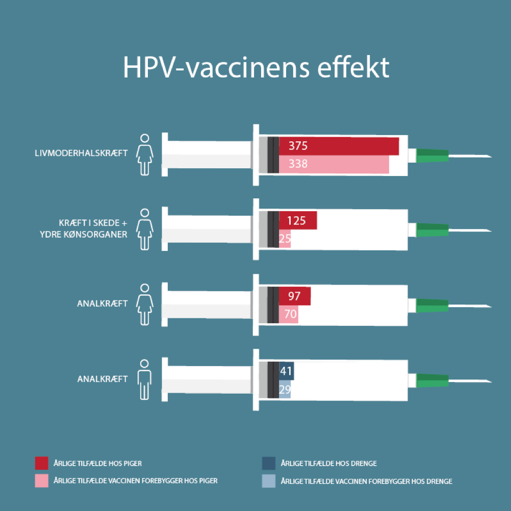 HPV-vaccinen - Læger Formidler